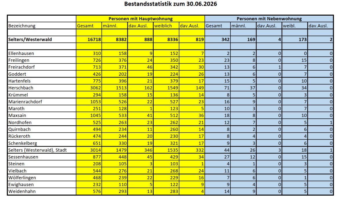Bestandsstatistik Einwohnerstatistik.jpg