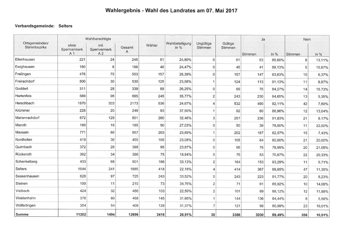 Wahlergebnis Landrat 2017