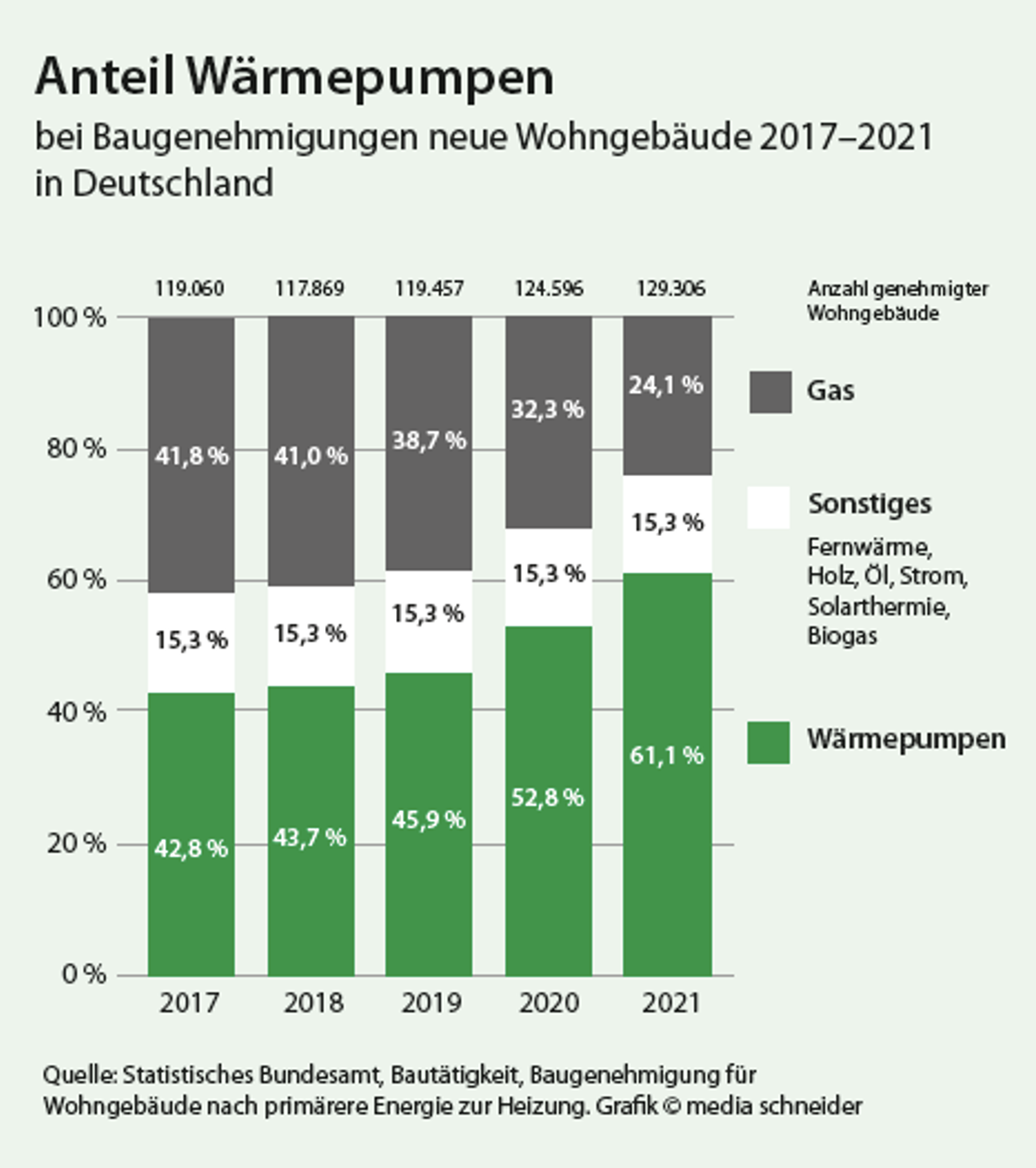 Anteil Wärmepumpen in Deutschland 2017-2021