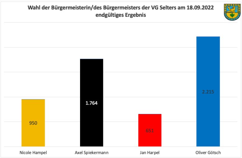 Diagramm Endgültiges Wahlergebnis 2022