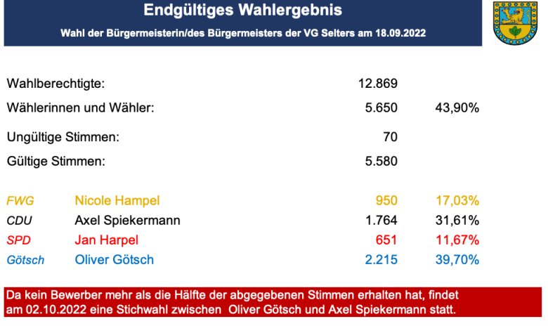 Endgültiges Bürgermeisterwahlergebnis 2022