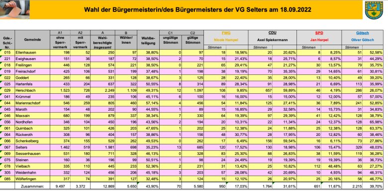 Auszählung Bürgermeisterwahl 2022