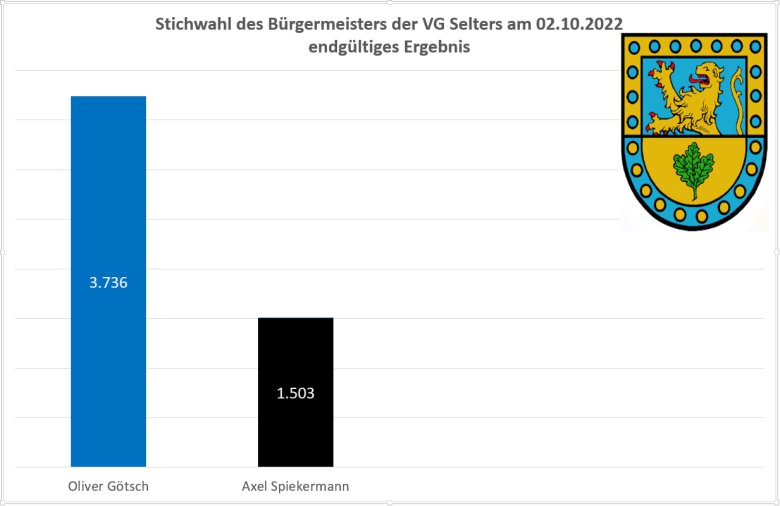 Grafik Bürgermeisterwahl