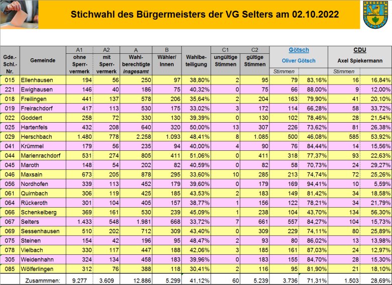 Grafik Bürgermeisterwahl