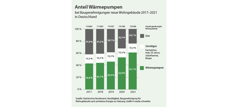 Anteil Wärmepumpen in Deutschland 2017-2021